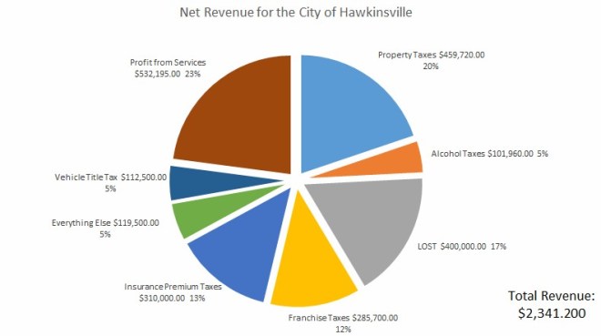 city net revenue chart